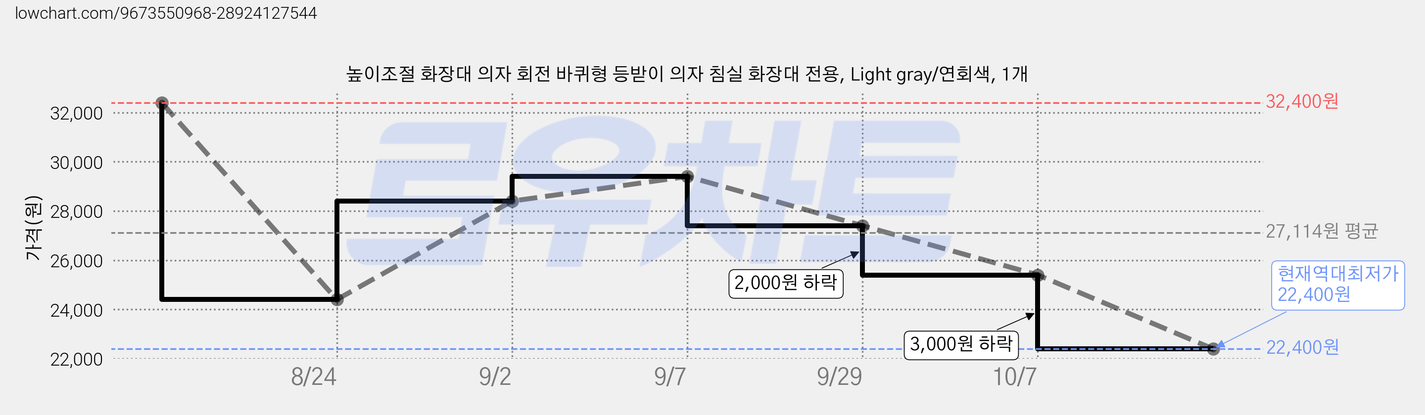 높이조절 화장대 의자 회전 바퀴형 등받이 의자 침실 화장대 전용, Light gray/연회색, 1개 가격 변동 차트, 현재가 22,400원, 역대최저가