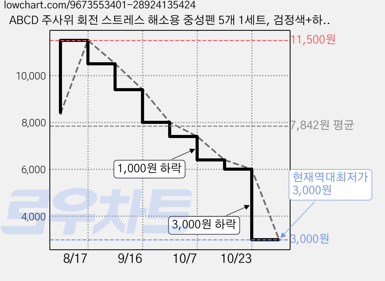 ABCD 주사위 회전 스트레스 해소용 중성펜 5개 1세트, 검정색+하양색 가격 변동 차트, 현재가 3,000원, 역대최저가