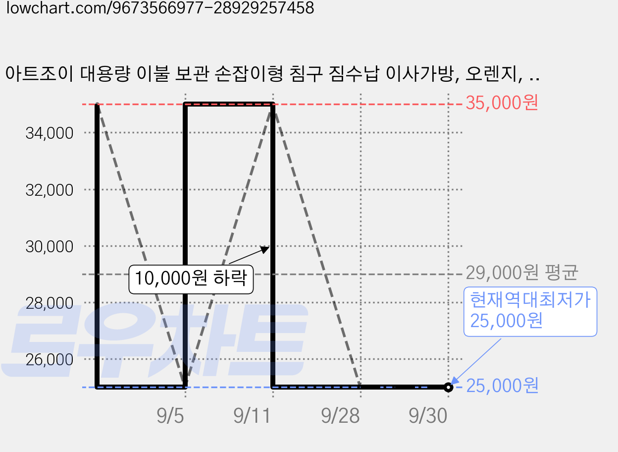 아트조이 대용량 이불 보관 손잡이형 침구 짐수납 이사가방, 오렌지, 5개 가격 변동 차트, 현재가 25,000원, 역대최저가