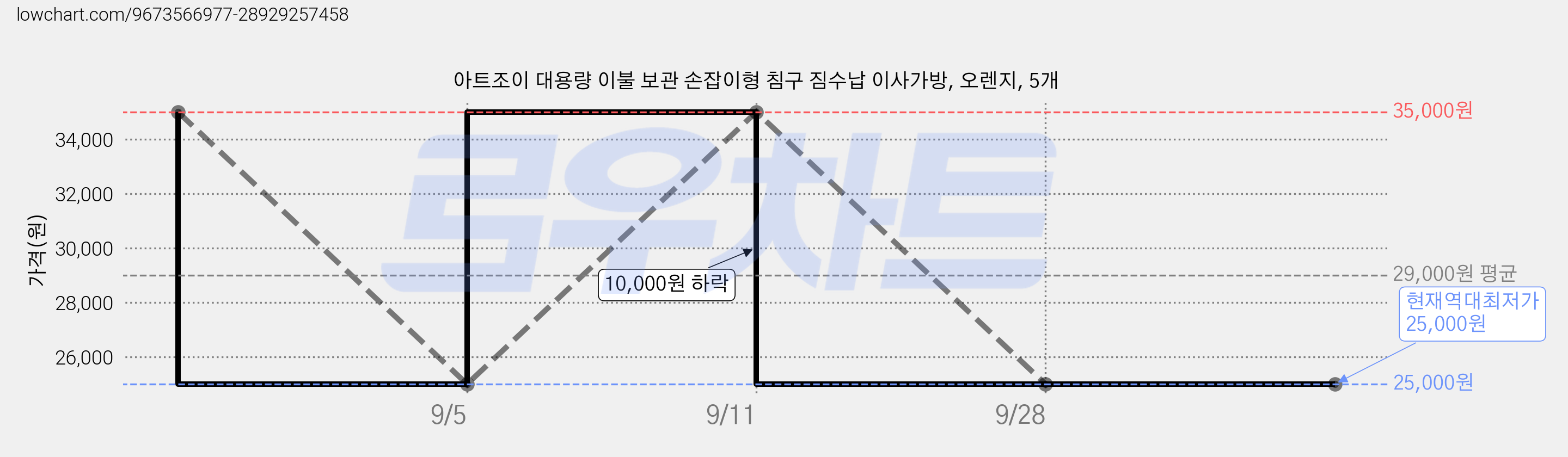 아트조이 대용량 이불 보관 손잡이형 침구 짐수납 이사가방, 오렌지, 5개 가격 변동 차트, 현재가 25,000원, 역대최저가
