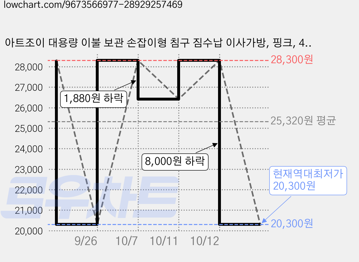 아트조이 대용량 이불 보관 손잡이형 침구 짐수납 이사가방, 핑크, 4개 가격 변동 차트, 현재가 20,300원, 역대최저가
