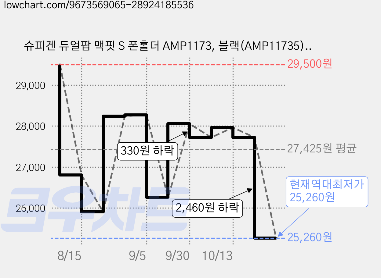 슈피겐 듀얼팝 맥핏 S 폰홀더 AMP1173, 블랙(AMP11735), 1개 가격 변동 차트, 현재가 25,260원, 역대최저가