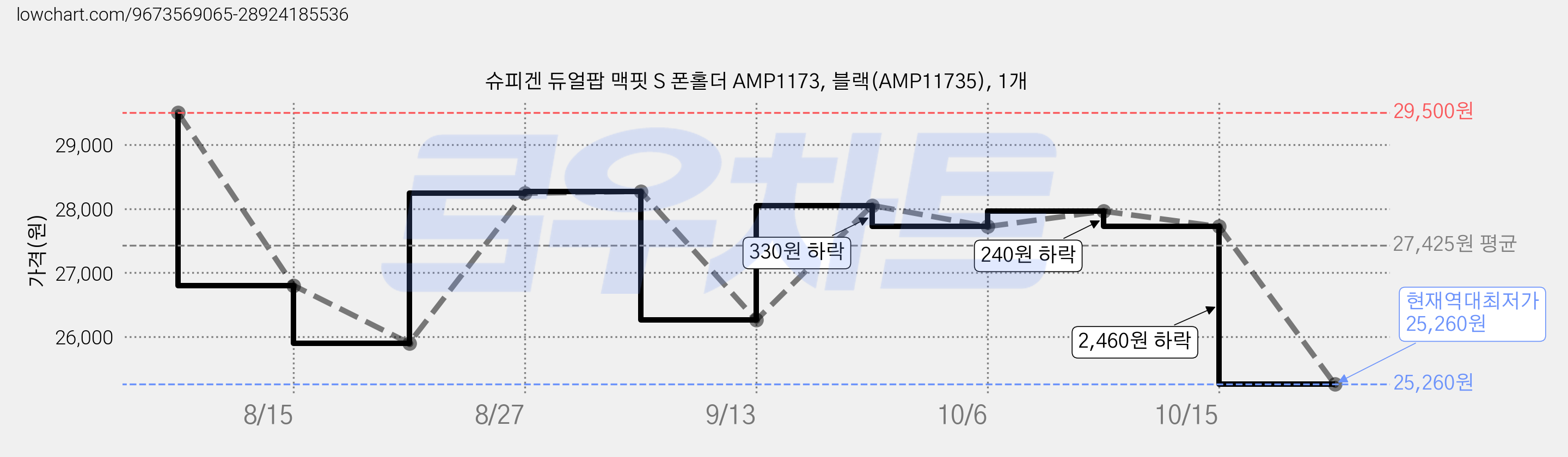 슈피겐 듀얼팝 맥핏 S 폰홀더 AMP1173, 블랙(AMP11735), 1개 가격 변동 차트, 현재가 25,260원, 역대최저가