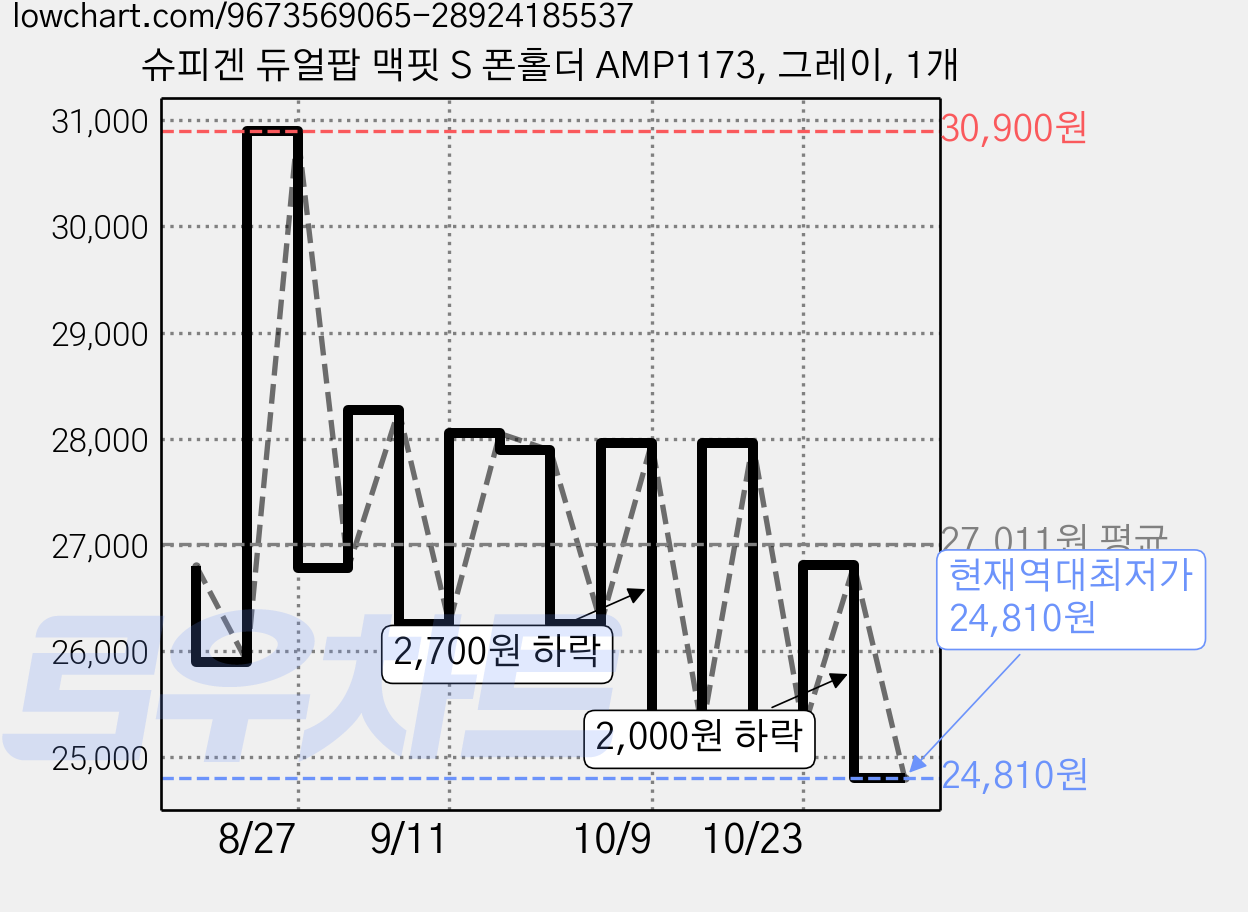 슈피겐 듀얼팝 맥핏 S 폰홀더 AMP1173, 그레이, 1개 가격 변동 차트, 현재가 24,810원, 역대최저가