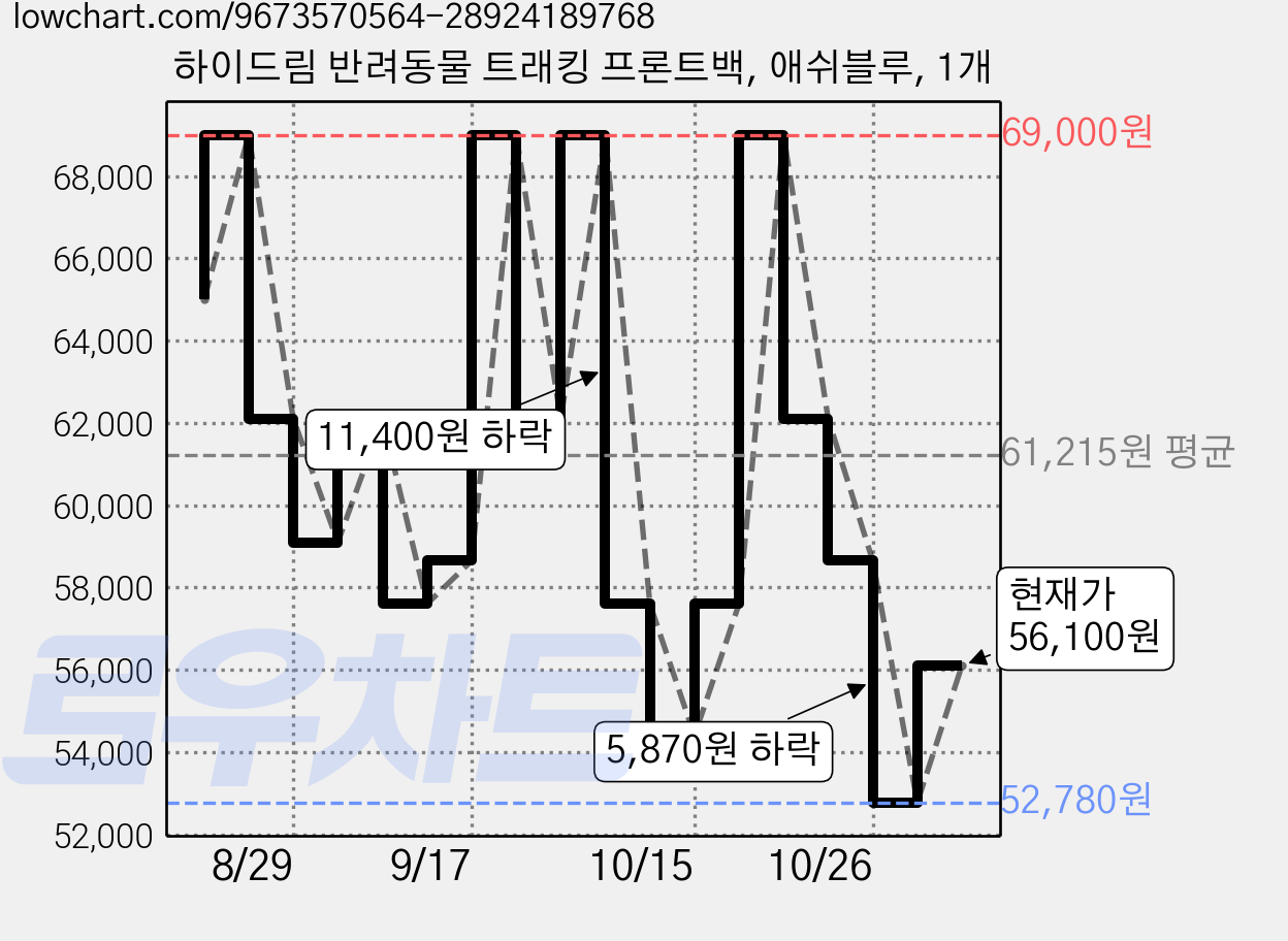 하이드림 반려동물 트래킹 프론트백, 애쉬블루, 1개 가격 변동 차트, 현재가 56,100원, 관측 최저가 52,780원