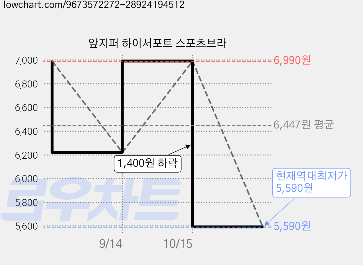 앞지퍼 하이서포트 스포츠브라 가격 변동 차트, 현재가 5,590원, 역대최저가