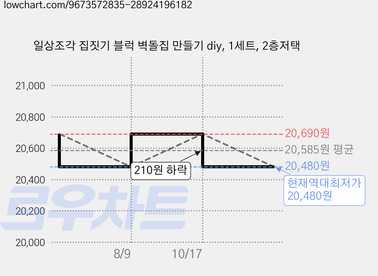일상조각 집짓기 블럭 벽돌집 만들기 diy, 1세트, 2층저택 가격 변동 차트, 현재가 20,480원, 역대최저가