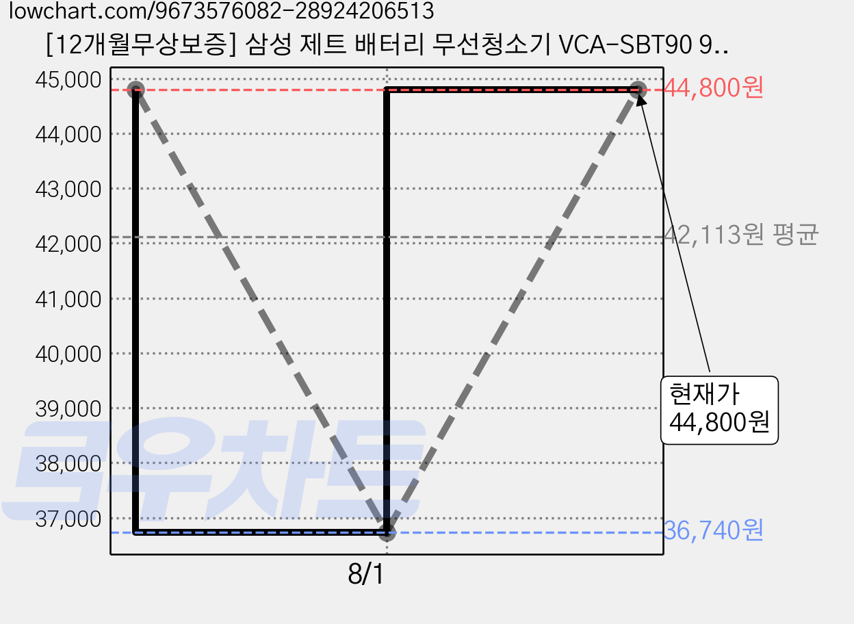 [12개월무상보증] 삼성 제트 배터리 무선청소기 VCA-SBT90 90E 90EB 대용량 호환, 1개, VCA-SBT 그레이 3000mAh 가격 변동 차트, 현재가 44,800원, 관측 최저가 36,740원