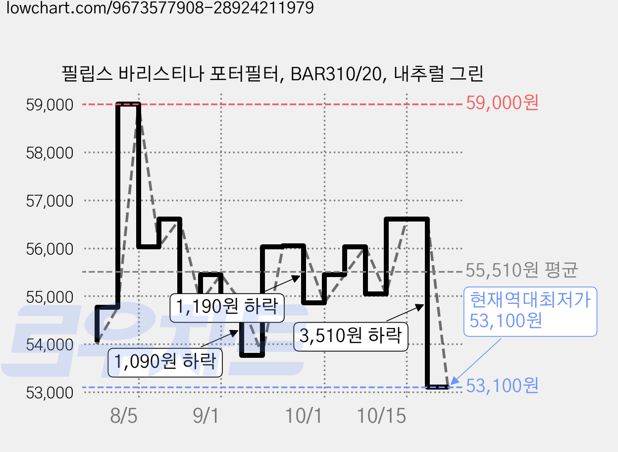 필립스 바리스티나 포터필터, BAR310/20, 내추럴 그린 가격 변동 차트, 현재가 53,100원, 역대최저가