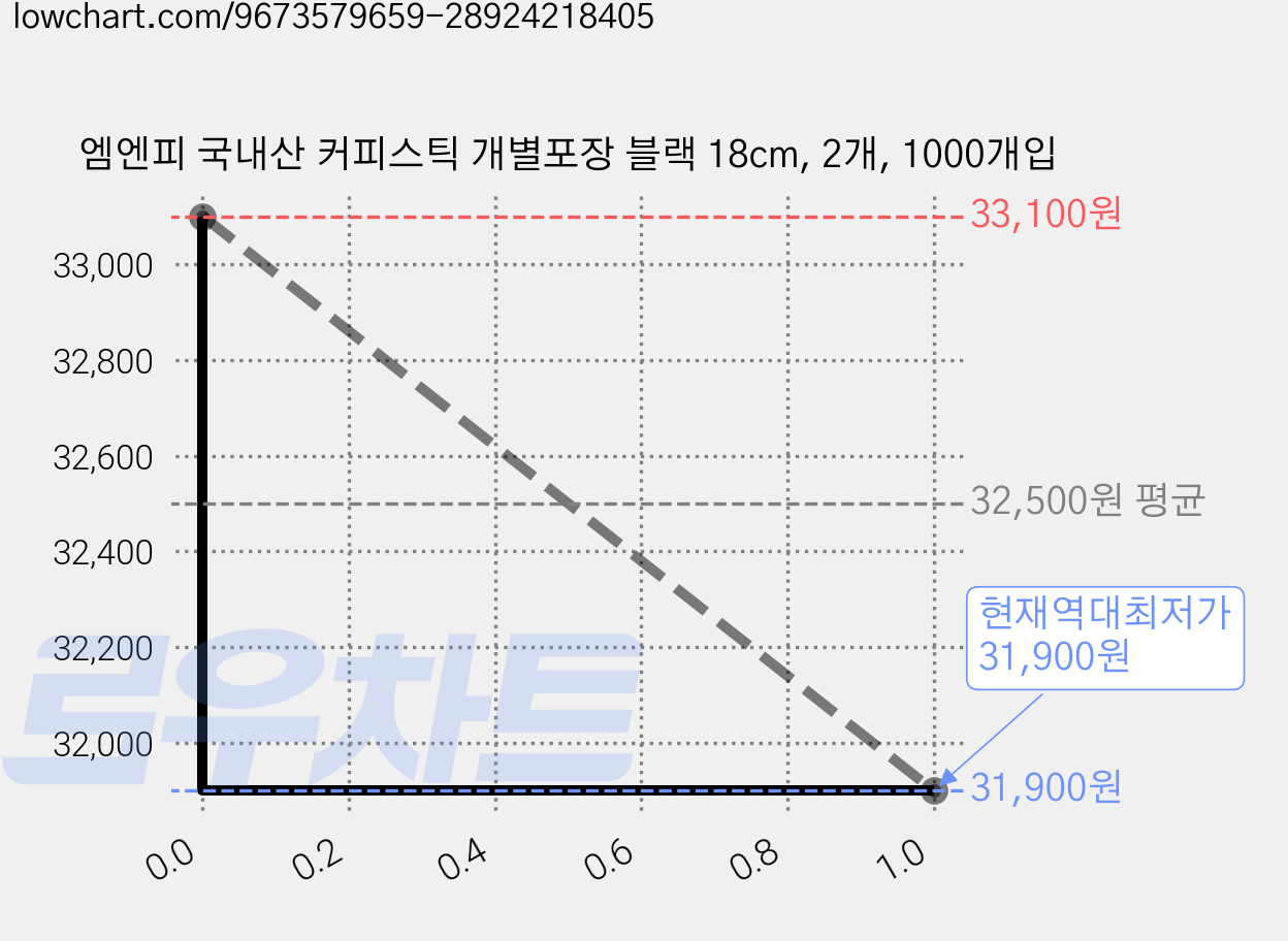 엠엔피 국내산 커피스틱 개별포장 블랙 18cm, 2개, 1000개입 가격 변동 차트, 현재가 31,900원, 역대최저가