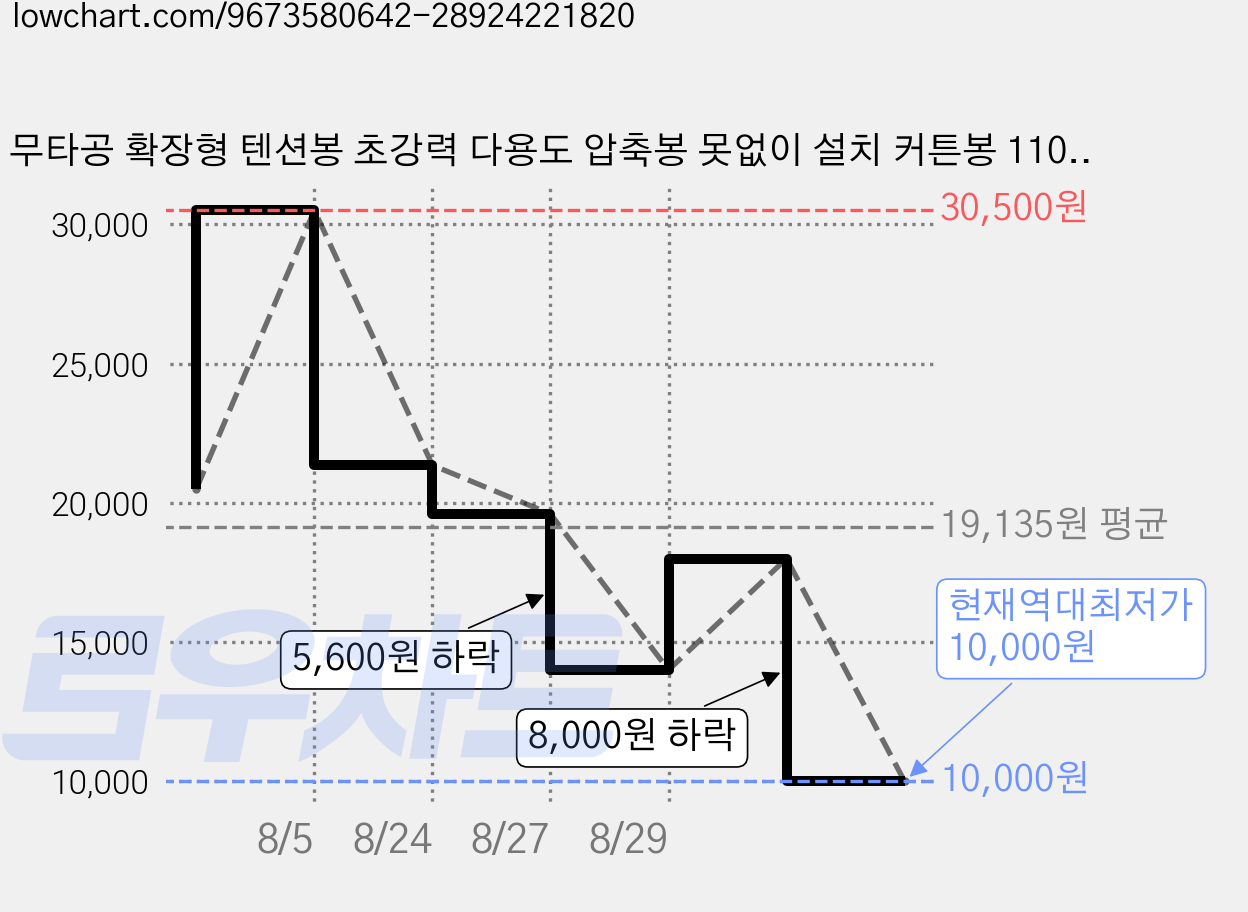 무타공 확장형 텐션봉 초강력 다용도 압축봉 못없이 설치 커튼봉 110~260cm, 화이트 가격 변동 차트, 현재가 10,000원, 역대최저가