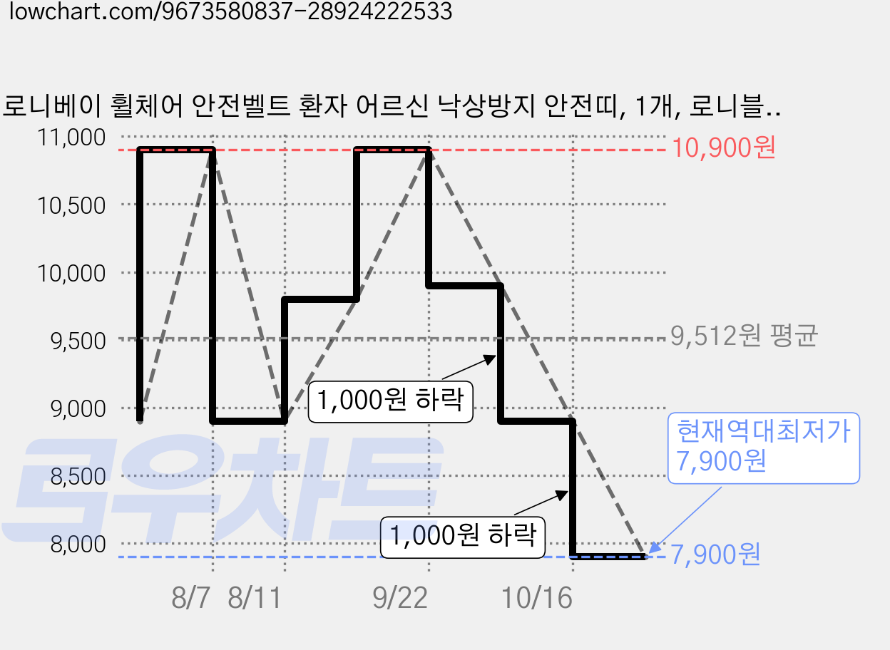 로니베이 휠체어 안전벨트 환자 어르신 낙상방지 안전띠, 1개, 로니블랙 가격 변동 차트, 현재가 7,900원, 역대최저가