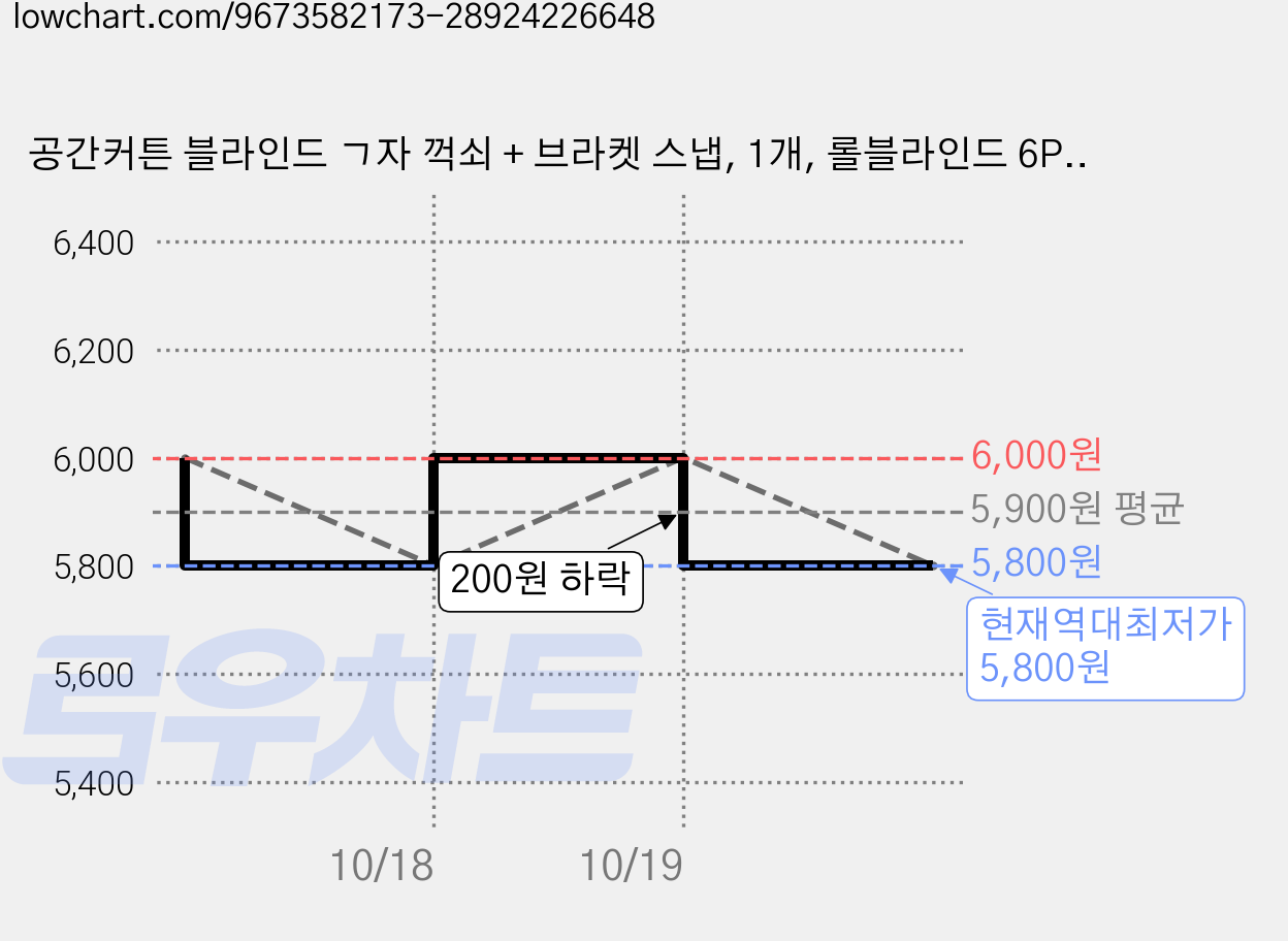 공간커튼 블라인드 ㄱ자 꺽쇠 + 브라켓 스냅, 1개, 롤블라인드 6P set 가격 변동 차트, 현재가 5,800원, 역대최저가