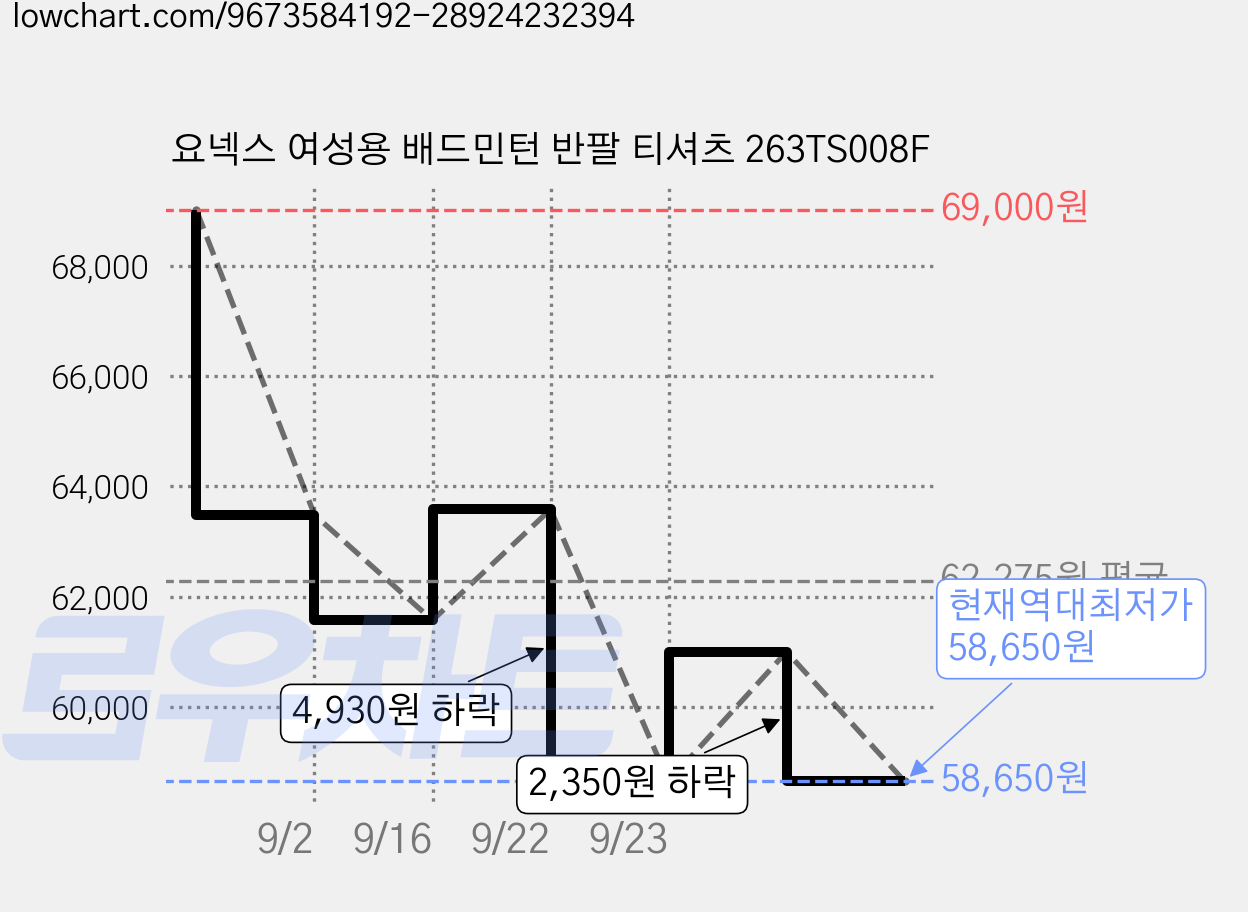 요넥스 여성용 배드민턴 반팔 티셔츠 263TS008F 가격 변동 차트, 현재가 58,650원, 역대최저가