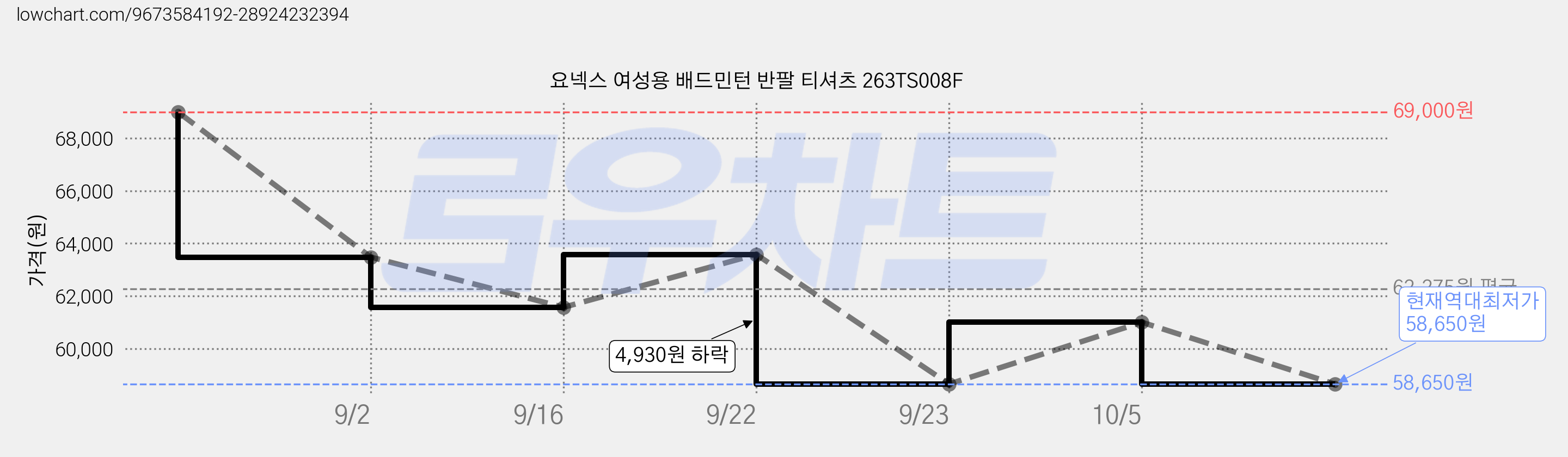 요넥스 여성용 배드민턴 반팔 티셔츠 263TS008F 가격 변동 차트, 현재가 58,650원, 역대최저가