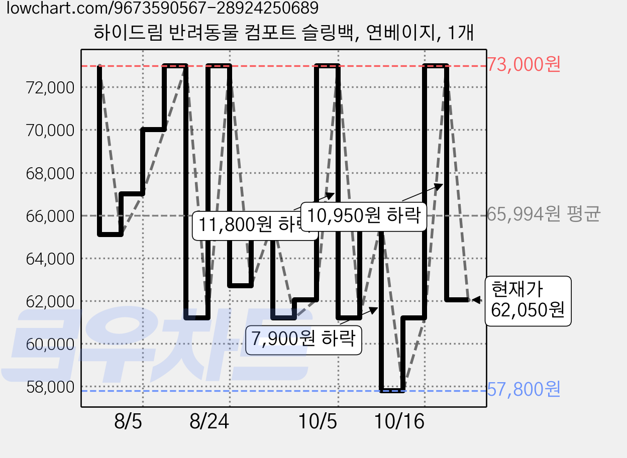 하이드림 반려동물 컴포트 슬링백, 연베이지, 1개 가격 변동 차트, 현재가 62,050원, 관측 최저가 57,800원