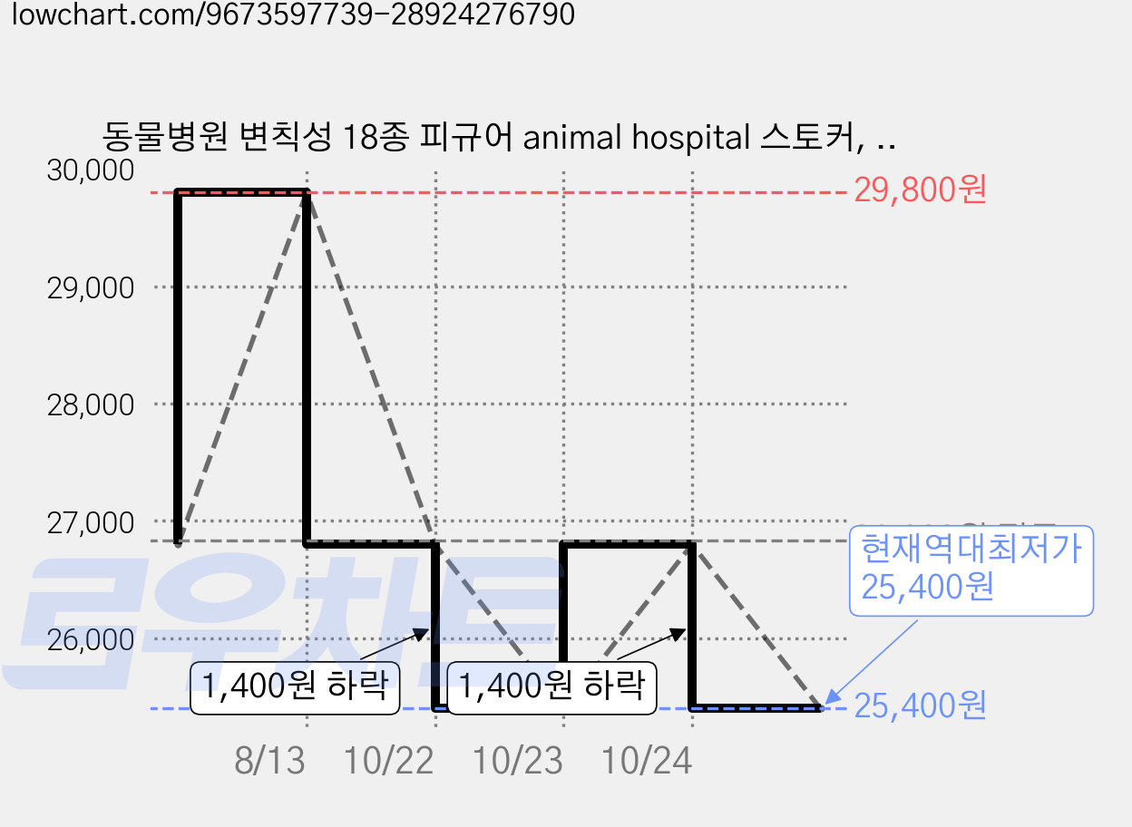동물병원 변칙성 18종 피규어 animal hospital 스토커, 18개 가격 변동 차트, 현재가 25,400원, 역대최저가
