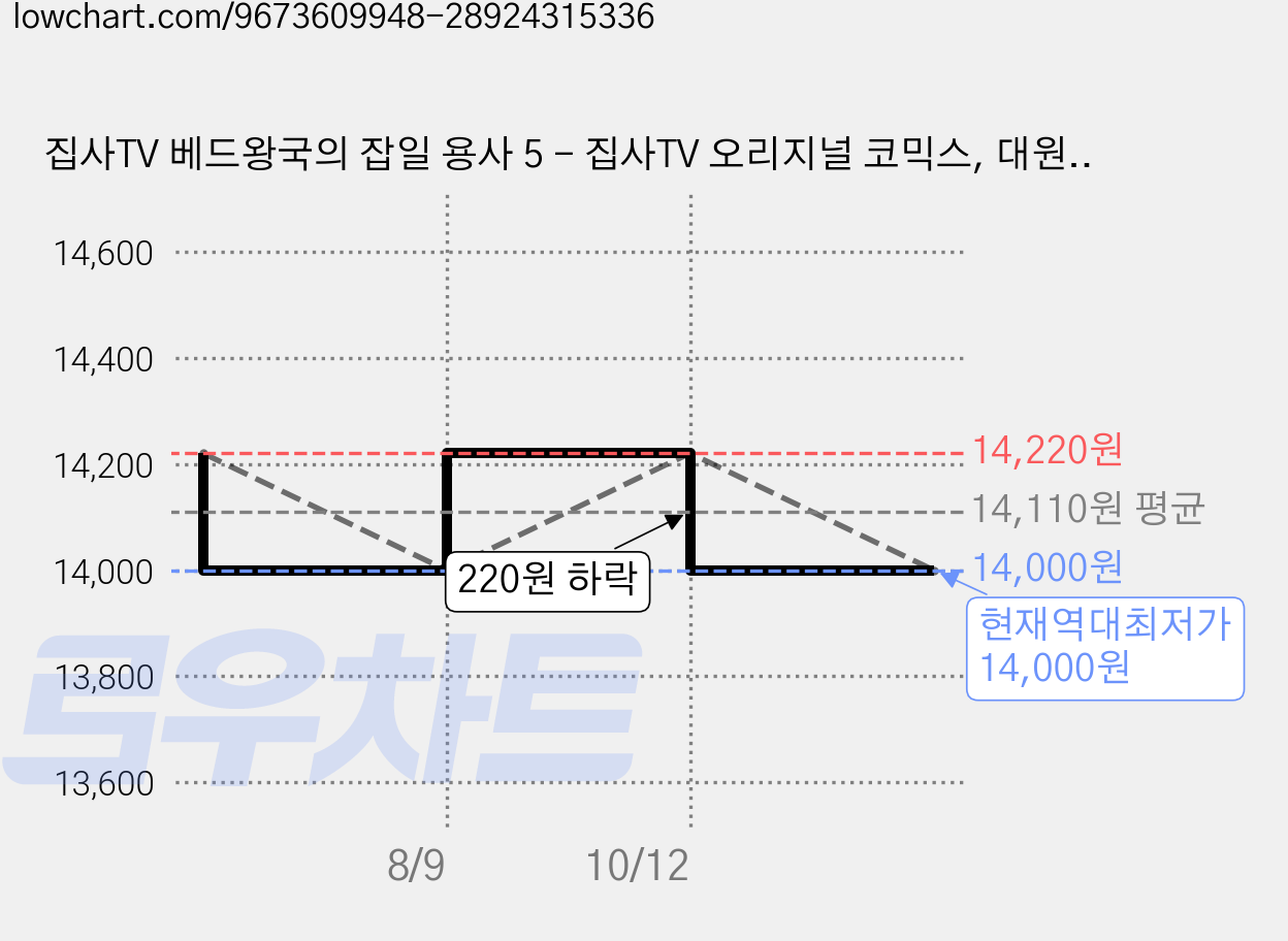 집사TV 베드왕국의 잡일 용사 5 - 집사TV 오리지널 코믹스, 대원씨아이(단행)(대원키즈), 집사TV 원저, 상세내용 참조 가격 변동 차트, 현재가 14,000원, 역대최저가