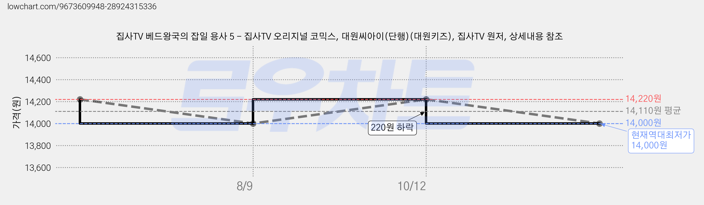 집사TV 베드왕국의 잡일 용사 5 - 집사TV 오리지널 코믹스, 대원씨아이(단행)(대원키즈), 집사TV 원저, 상세내용 참조 가격 변동 차트, 현재가 14,000원, 역대최저가