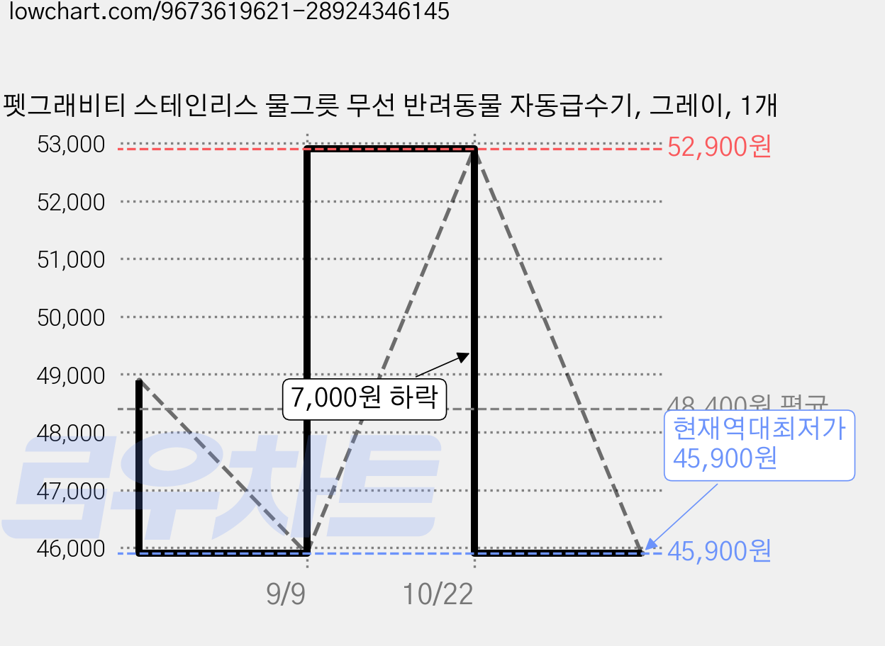 펫그래비티 스테인리스 물그릇 무선 반려동물 자동급수기, 그레이, 1개 가격 변동 차트, 현재가 45,900원, 역대최저가