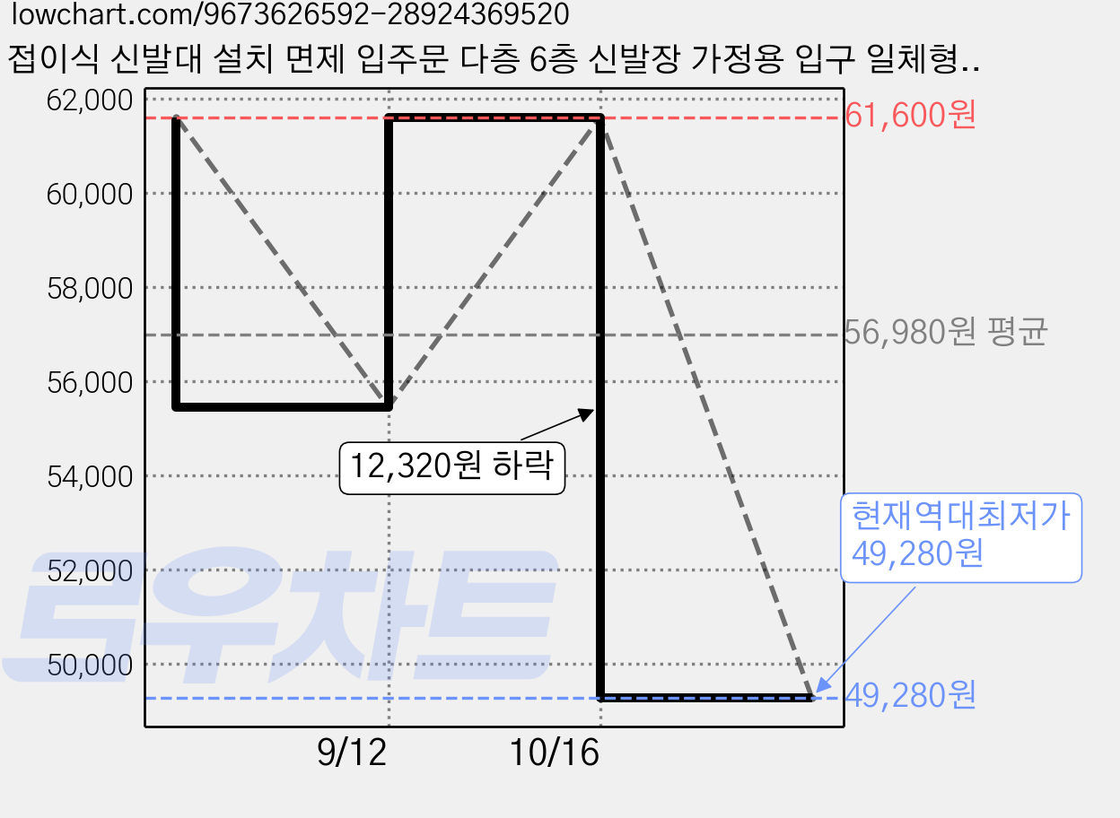 접이식 신발대 설치 면제 입주문 다층 6층 신발장 가정용 입구 일체형 공간 절약 수납대 50cm 70cm 흰색 호두색 방진 대용량 설치대, 1개, 원목색/6층/90cm 가격 변동 차트, 현재가 49,280원, 역대최저가