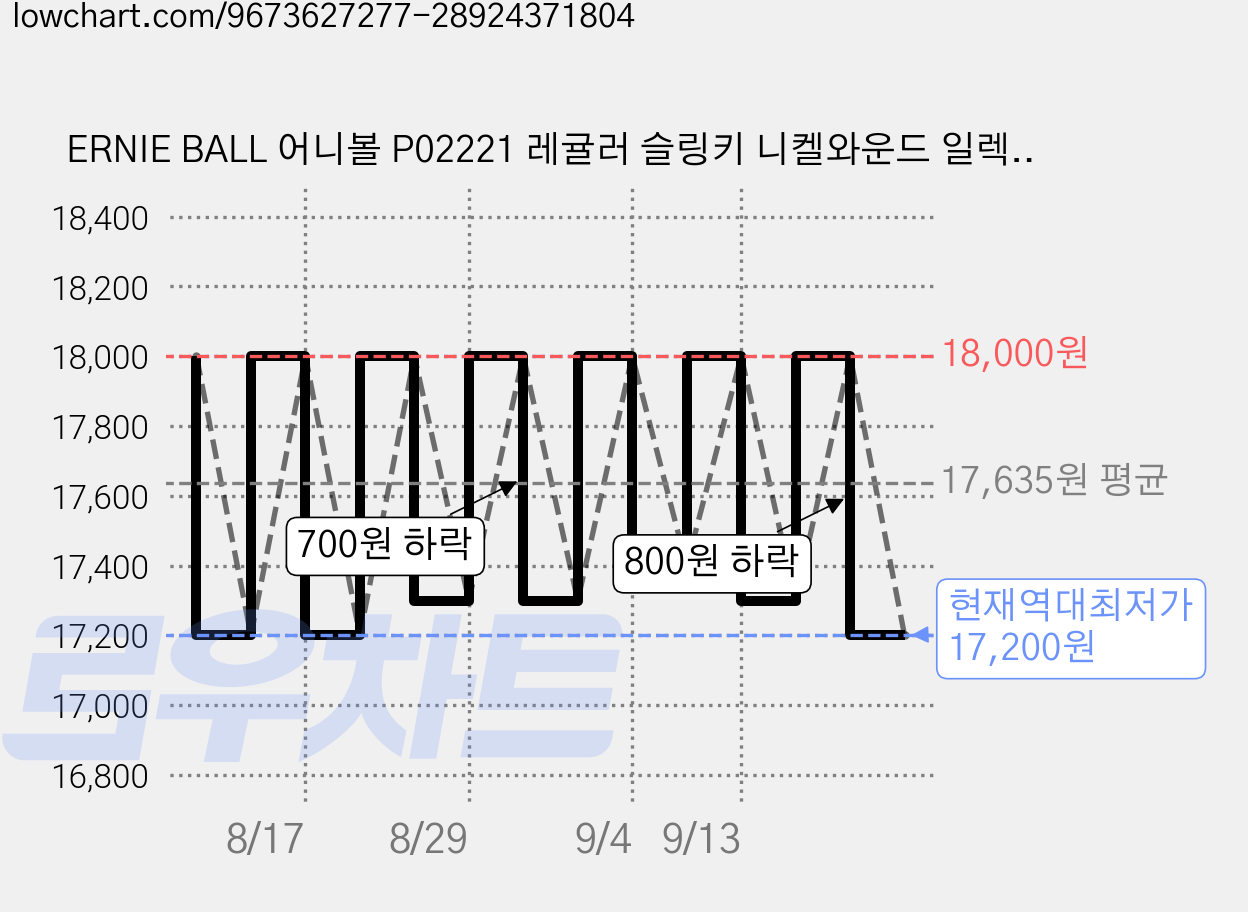 ERNIE BALL 어니볼 P02221 레귤러 슬링키 니켈와운드 일렉기타줄 6현 세트 (010-046), 1개, PO 2221 가격 변동 차트, 현재가 17,200원, 역대최저가