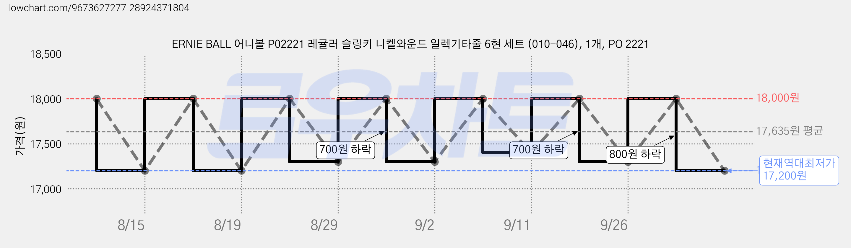ERNIE BALL 어니볼 P02221 레귤러 슬링키 니켈와운드 일렉기타줄 6현 세트 (010-046), 1개, PO 2221 가격 변동 차트, 현재가 17,200원, 역대최저가