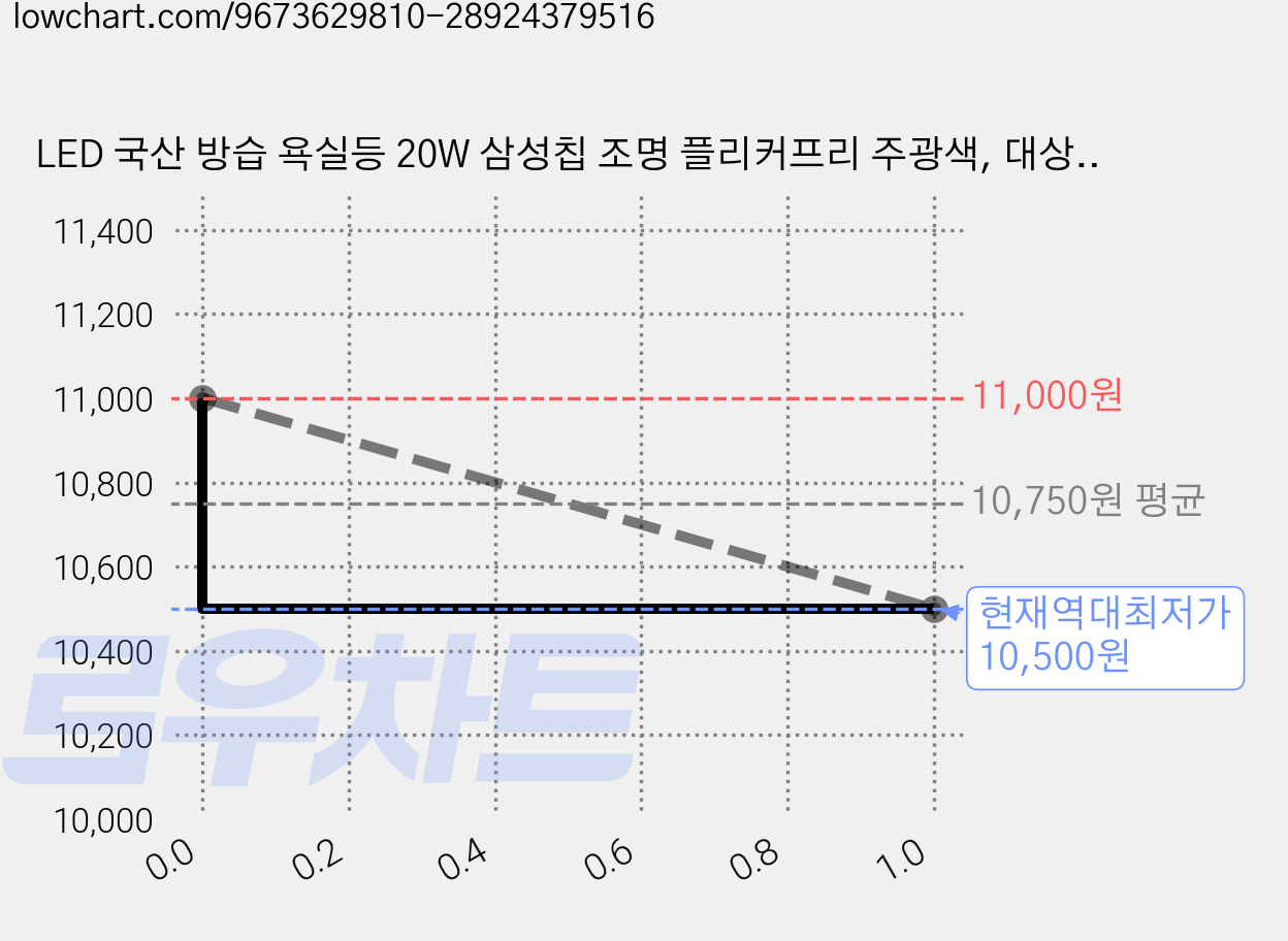 LED 국산 방습 욕실등 20W 삼성칩 조명 플리커프리 주광색, 대상엘이디_하얀빛 가격 변동 차트, 현재가 10,500원, 역대최저가