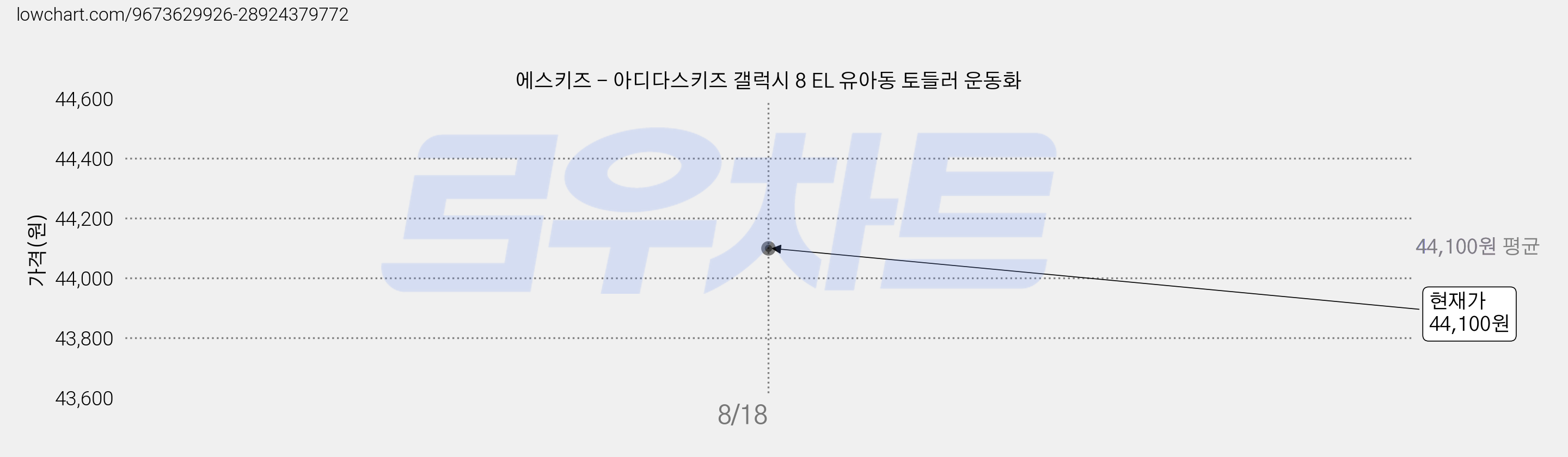 에스키즈 - 아디다스키즈 갤럭시 8 EL 유아동 토들러 운동화 가격 변동 차트, 현재가 44,100원, 관측 최저가 33,960원