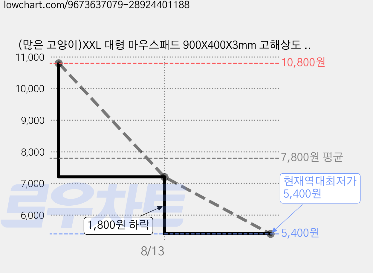 (많은 고양이)XXL 대형 마우스패드 900X400X3mm 고해상도 인쇄 미끄럼 방지, 혼색 많은 고양이 1, 1개 가격 변동 차트, 현재가 5,400원, 역대최저가
