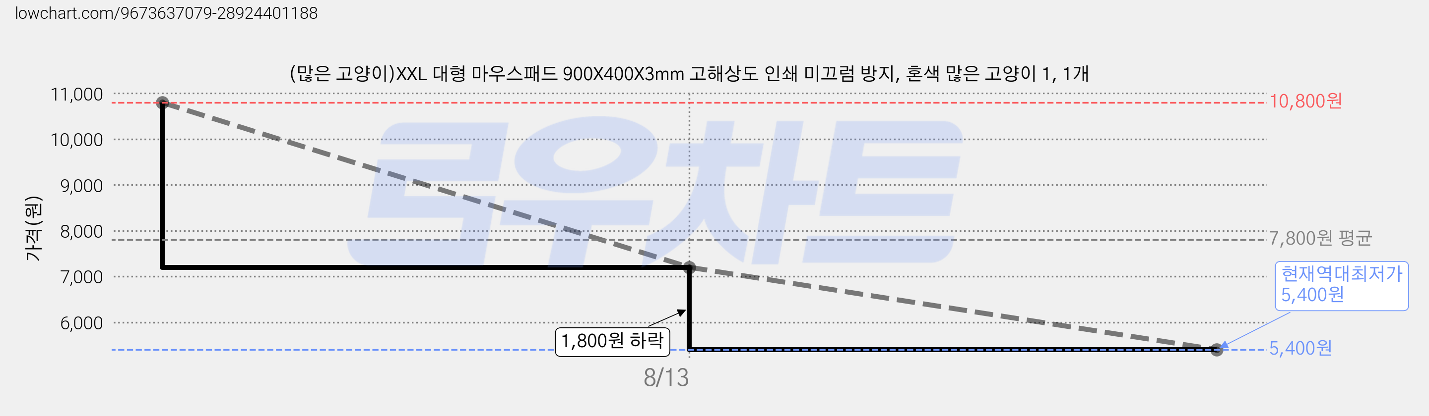 (많은 고양이)XXL 대형 마우스패드 900X400X3mm 고해상도 인쇄 미끄럼 방지, 혼색 많은 고양이 1, 1개 가격 변동 차트, 현재가 5,400원, 역대최저가