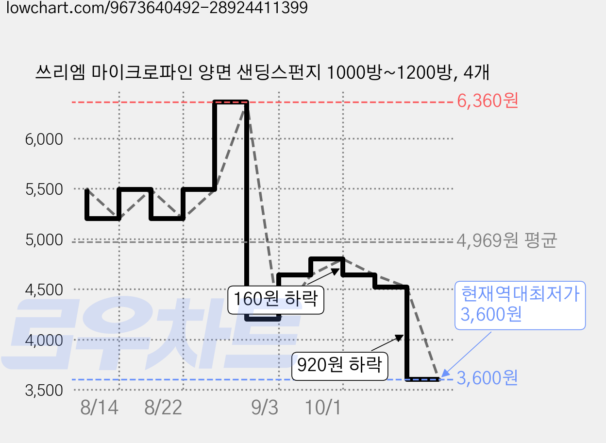 쓰리엠 마이크로파인 양면 샌딩스펀지 1000방~1200방, 4개 가격 변동 차트, 현재가 3,600원, 역대최저가