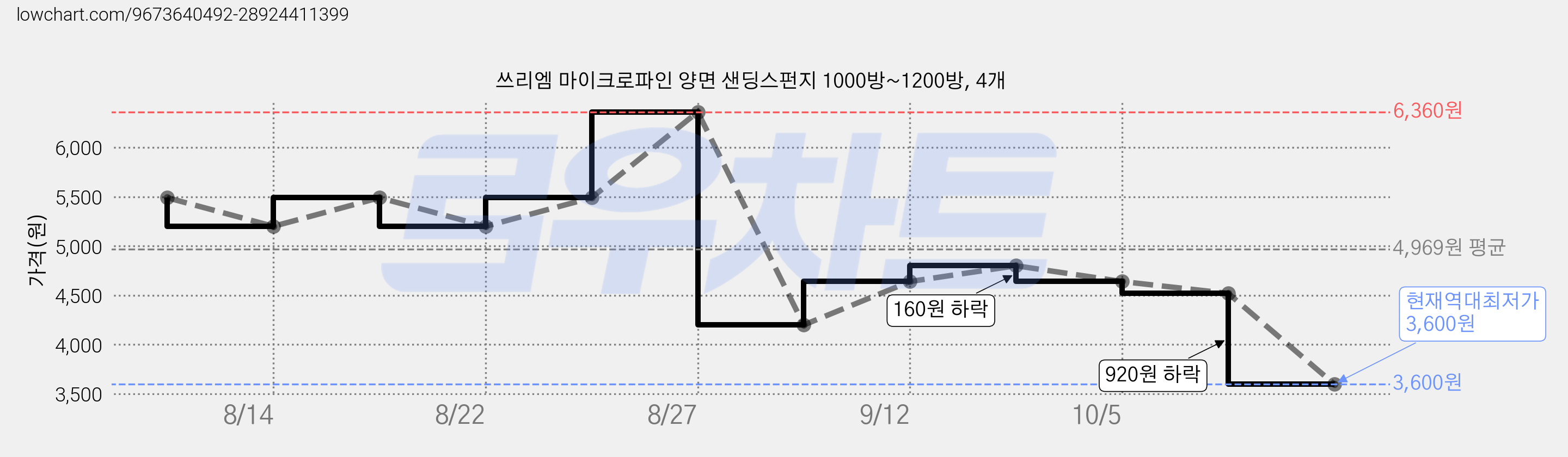 쓰리엠 마이크로파인 양면 샌딩스펀지 1000방~1200방, 4개 가격 변동 차트, 현재가 3,600원, 역대최저가