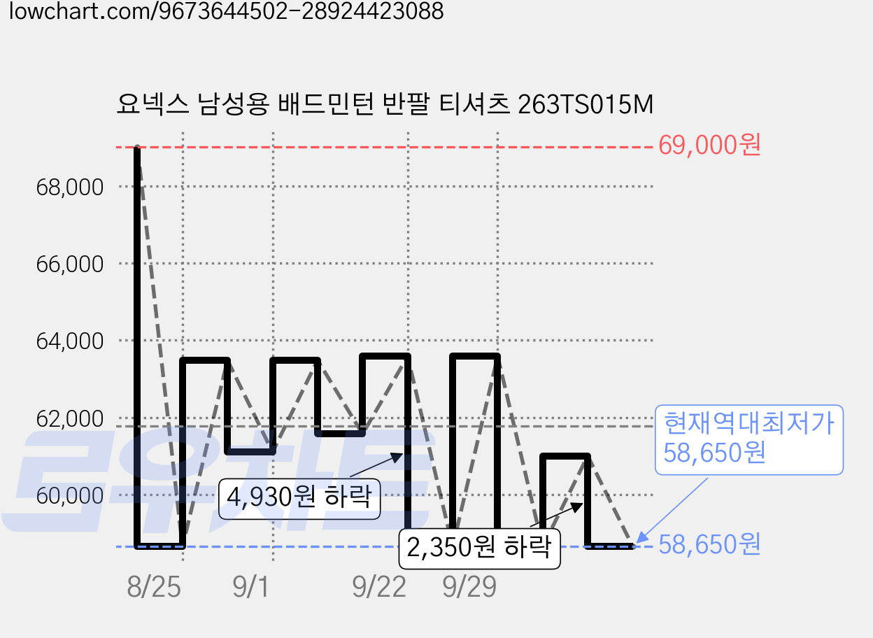 요넥스 남성용 배드민턴 반팔 티셔츠 263TS015M 가격 변동 차트, 현재가 58,650원, 역대최저가