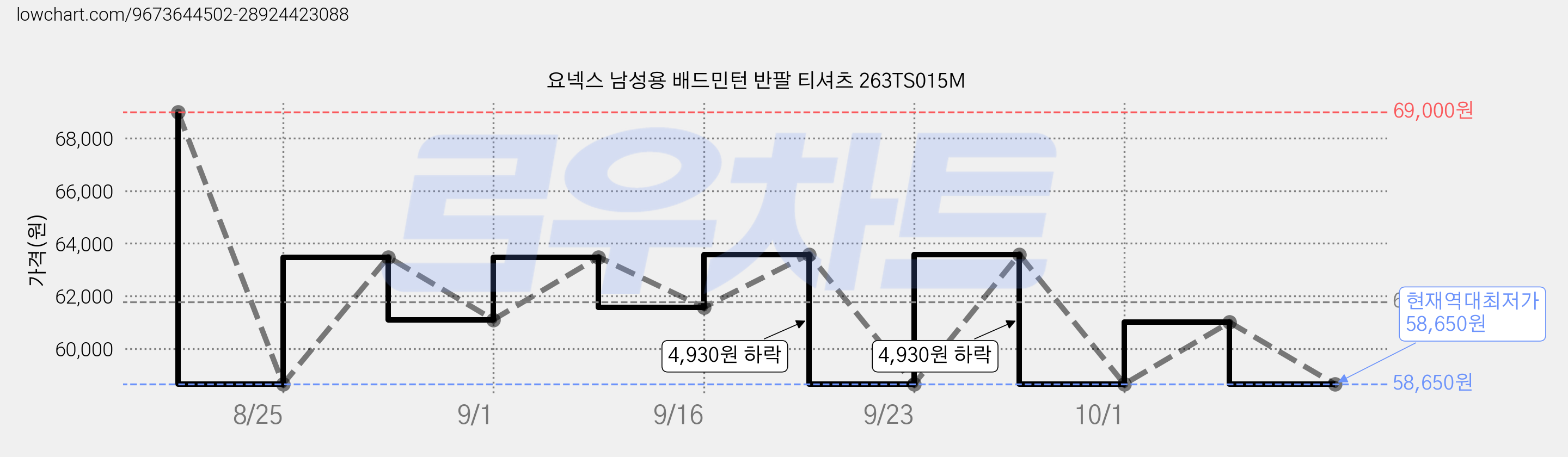 요넥스 남성용 배드민턴 반팔 티셔츠 263TS015M 가격 변동 차트, 현재가 58,650원, 역대최저가