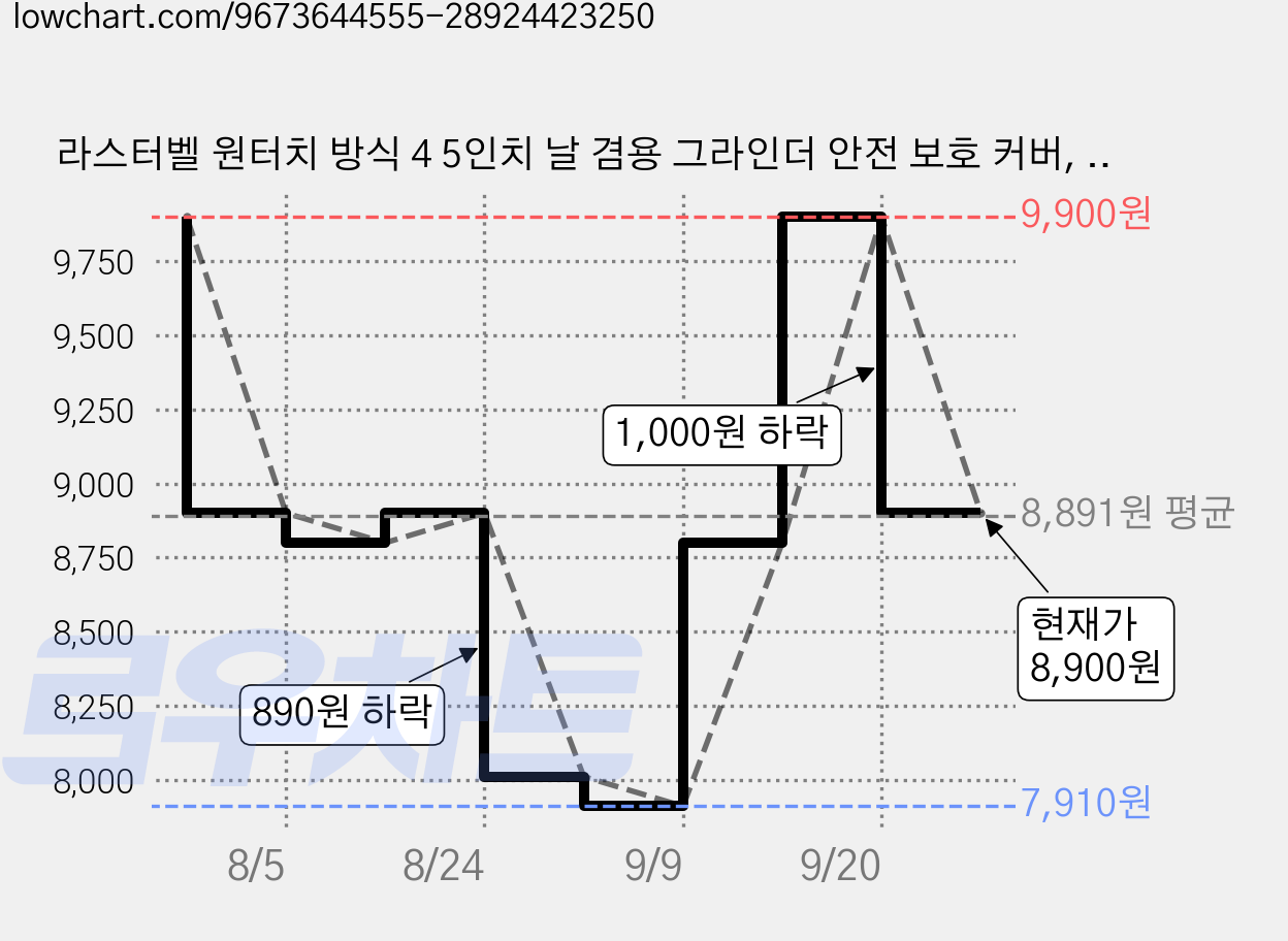 라스터벨 원터치 방식 4 5인치 날 겸용 그라인더 안전 보호 커버, 1개 가격 변동 차트, 현재가 8,900원, 관측 최저가 7,910원
