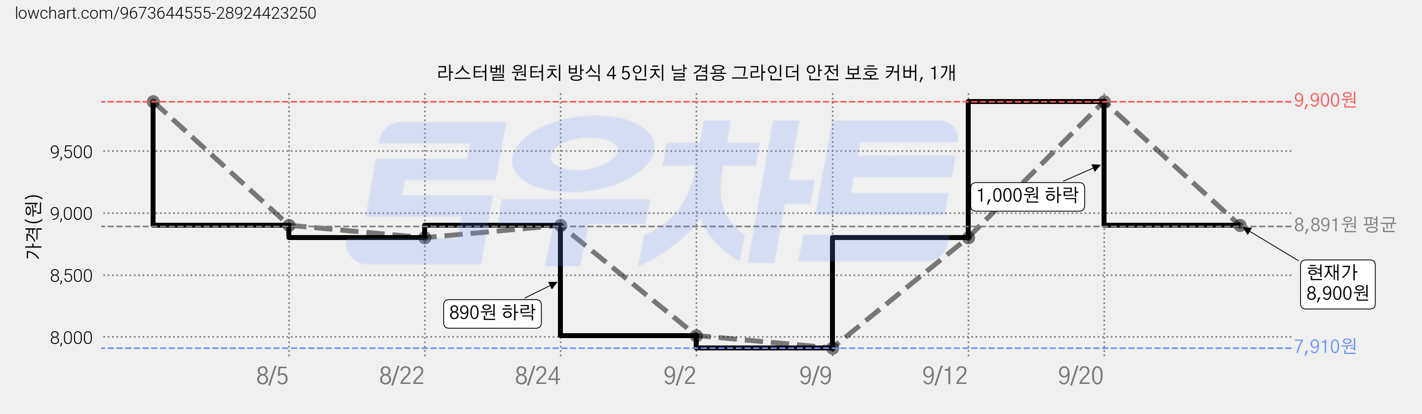 라스터벨 원터치 방식 4 5인치 날 겸용 그라인더 안전 보호 커버, 1개 가격 변동 차트, 현재가 8,900원, 관측 최저가 7,910원