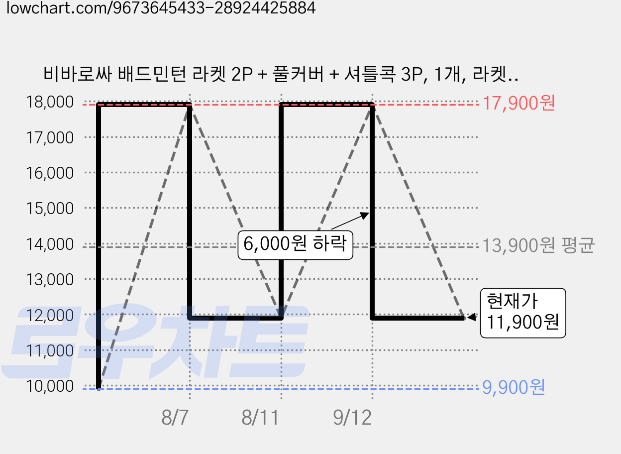 비바로싸 배드민턴 라켓 2P + 풀커버 + 셔틀콕 3P, 1개, 라켓세트 가격 변동 차트, 현재가 11,900원, 관측 최저가 9,900원