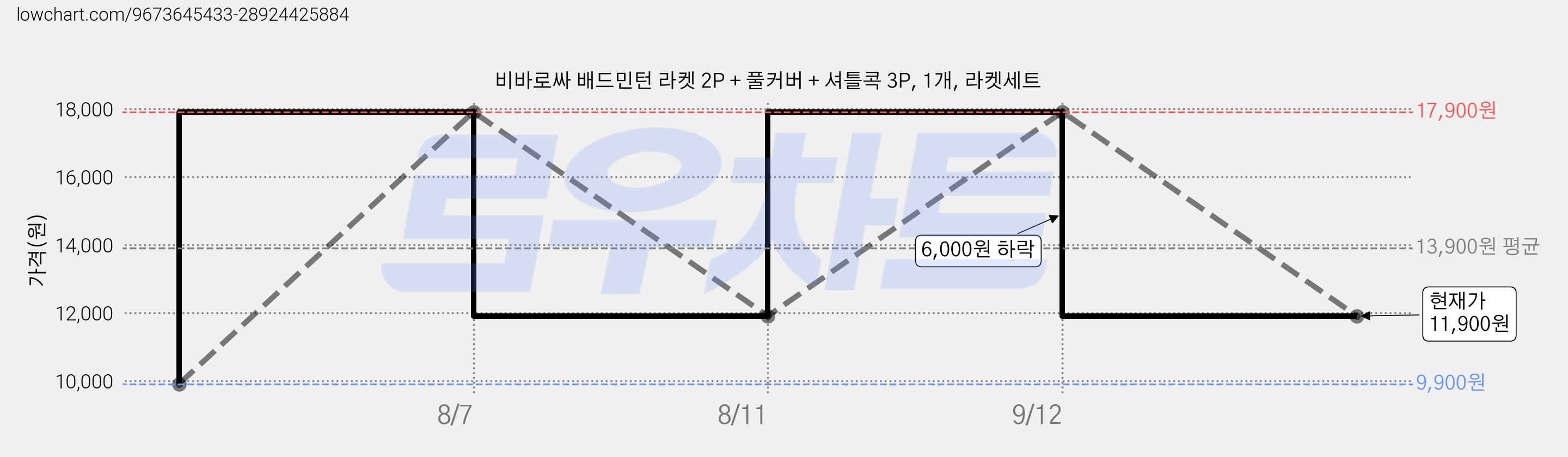 비바로싸 배드민턴 라켓 2P + 풀커버 + 셔틀콕 3P, 1개, 라켓세트 가격 변동 차트, 현재가 11,900원, 관측 최저가 9,900원