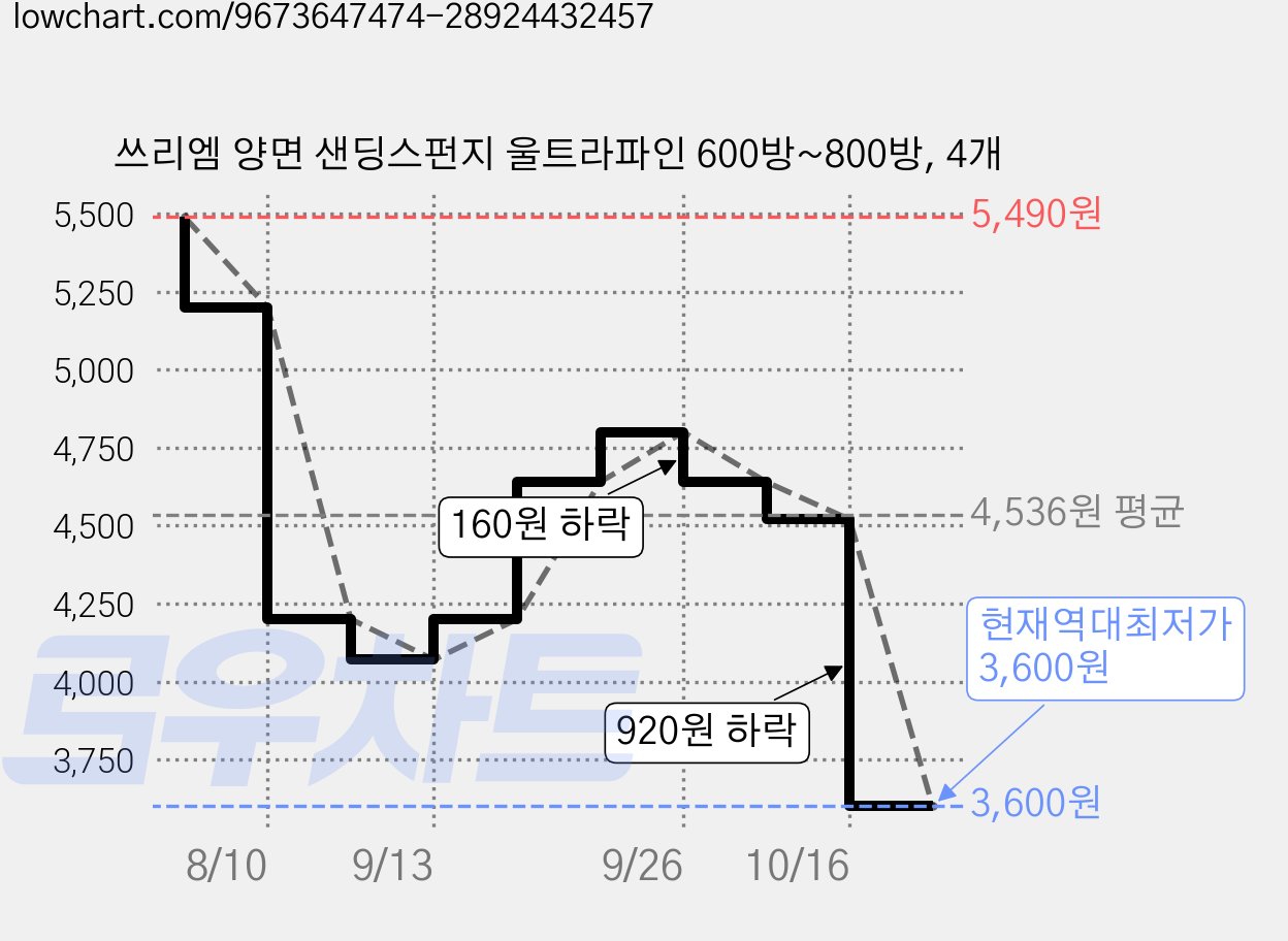 쓰리엠 양면 샌딩스펀지 울트라파인 600방~800방, 4개 가격 변동 차트, 현재가 3,600원, 역대최저가
