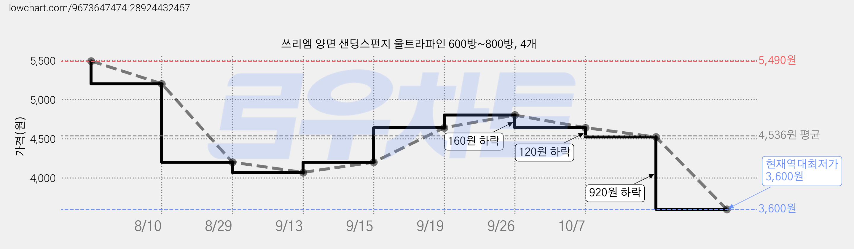 쓰리엠 양면 샌딩스펀지 울트라파인 600방~800방, 4개 가격 변동 차트, 현재가 3,600원, 역대최저가