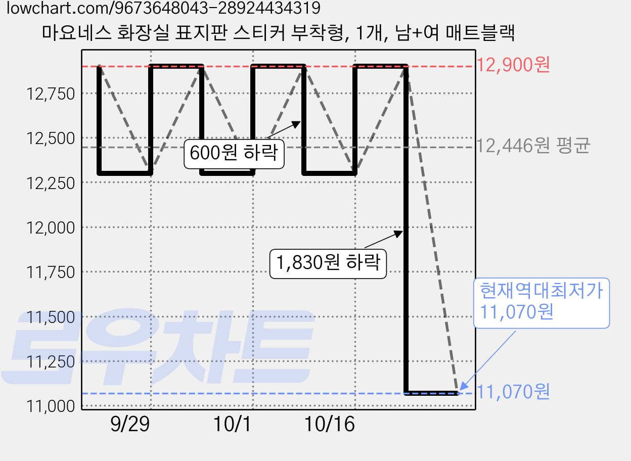 마요네스 화장실 표지판 스티커 부착형, 1개, 남+여 매트블랙 가격 변동 차트, 현재가 11,070원, 역대최저가