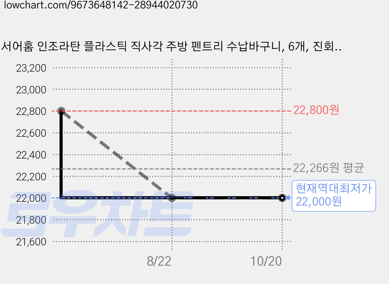 서어홈 인조라탄 플라스틱 직사각 주방 펜트리 수납바구니, 6개, 진회색, 연회색 가격 변동 차트, 현재가 22,000원, 역대최저가