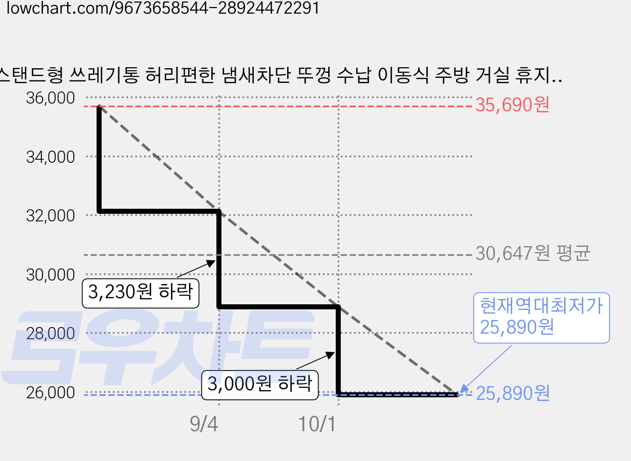 스탠드형 쓰레기통 허리편한 냄새차단 뚜껑 수납 이동식 주방 거실 휴지통, 그린 가격 변동 차트, 현재가 25,890원, 역대최저가