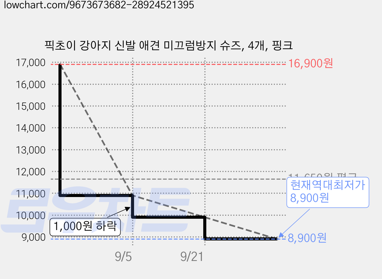 픽초이 강아지 신발 애견 미끄럼방지 슈즈, 4개, 핑크 가격 변동 차트, 현재가 8,900원, 역대최저가