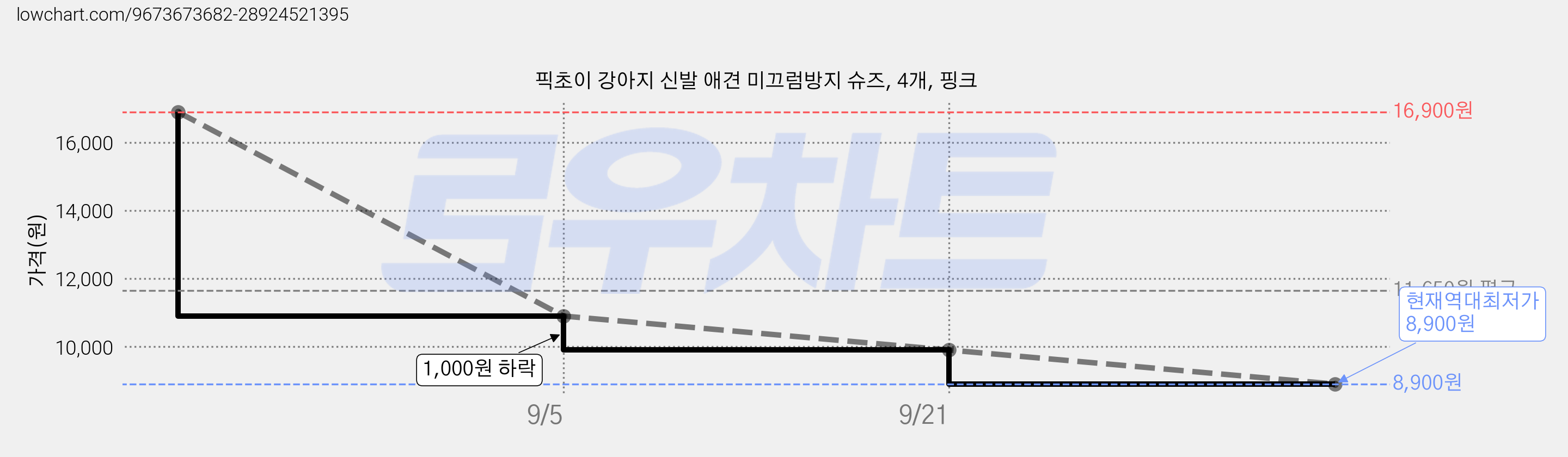 픽초이 강아지 신발 애견 미끄럼방지 슈즈, 4개, 핑크 가격 변동 차트, 현재가 8,900원, 역대최저가