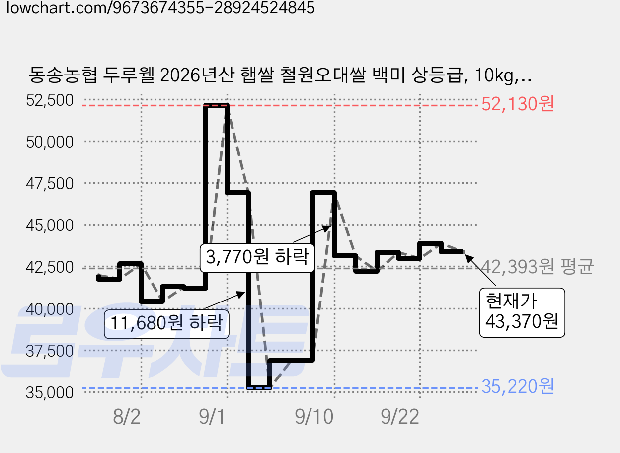 동송농협 두루웰 2026년산 햅쌀 철원오대쌀 백미 상등급, 10kg, 1개 가격 변동 차트, 현재가 43,370원, 관측 최저가 35,220원