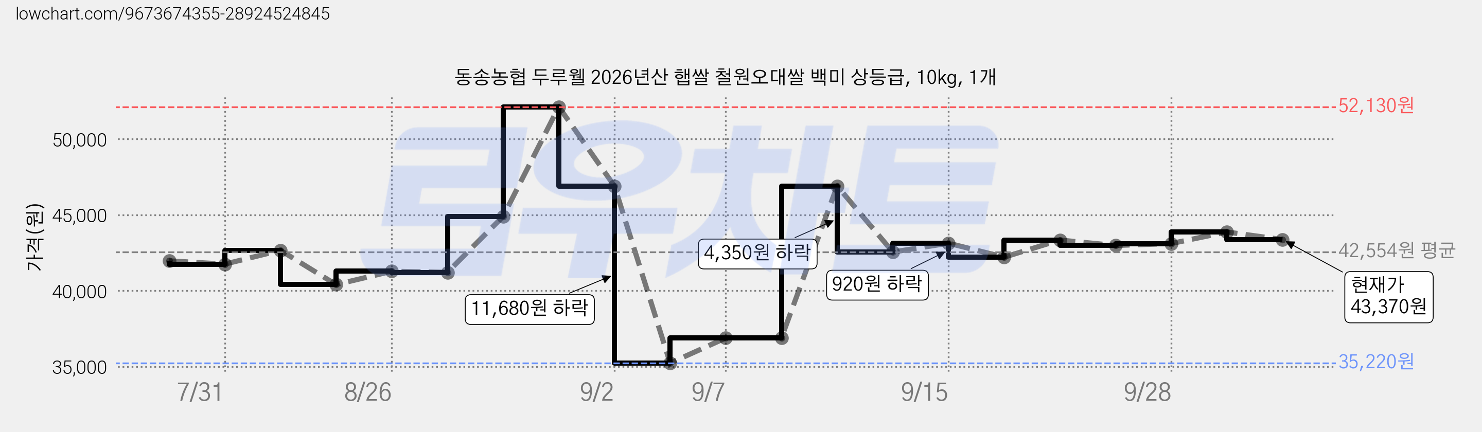 동송농협 두루웰 2026년산 햅쌀 철원오대쌀 백미 상등급, 10kg, 1개 가격 변동 차트, 현재가 43,370원, 관측 최저가 35,220원