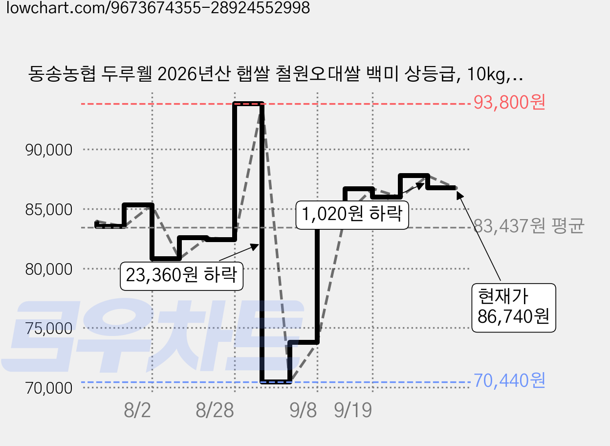 동송농협 두루웰 2026년산 햅쌀 철원오대쌀 백미 상등급, 10kg, 2개 가격 변동 차트, 현재가 86,740원, 관측 최저가 70,440원