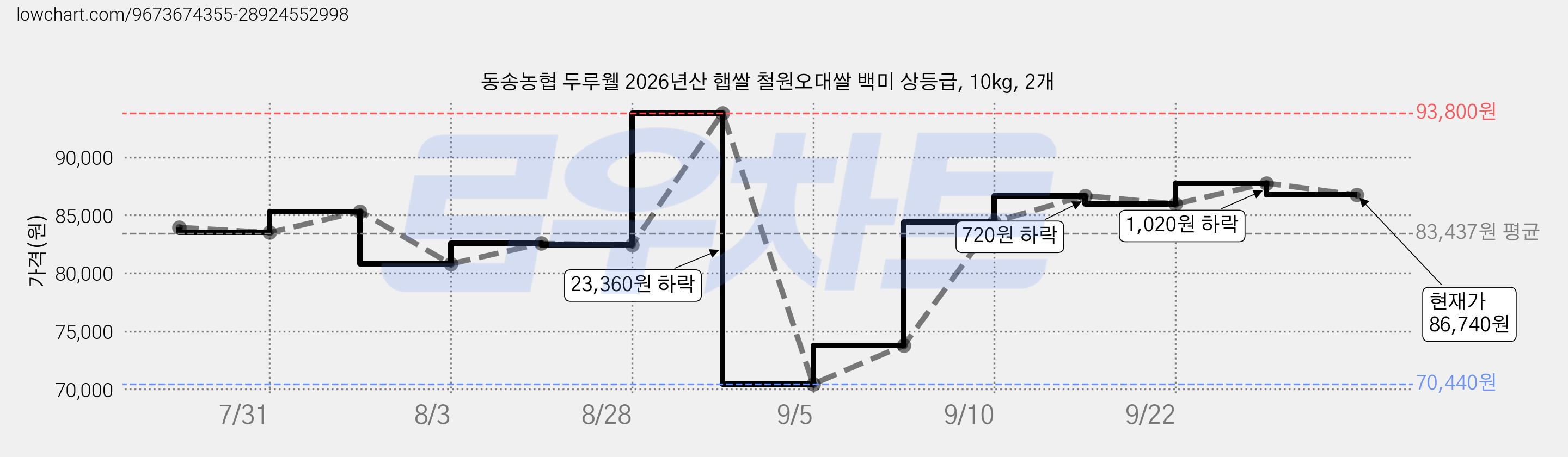 동송농협 두루웰 2026년산 햅쌀 철원오대쌀 백미 상등급, 10kg, 2개 가격 변동 차트, 현재가 86,740원, 관측 최저가 70,440원